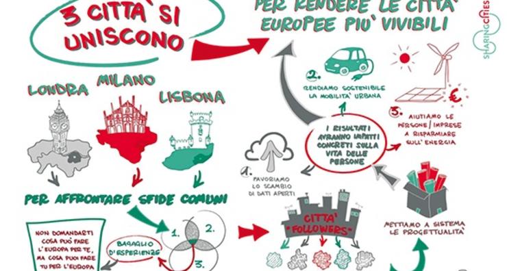 Teicos per Sharing Cities. Il distretto smart di Milano