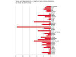 Tempi per l'approvazione o il rigetto di una pratica urbanistica nel corso del 2011 (mesi)