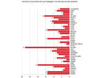 Numero di funzionari e/o impiegati che istruiscono tali pratiche