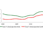 Dati Banca d'Italia, Istat, Agenzia delle entrate.