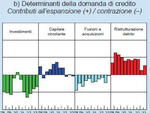 Determinanti della domanda di credito.