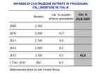 Elaborazione Ance su dati Cerved Group.